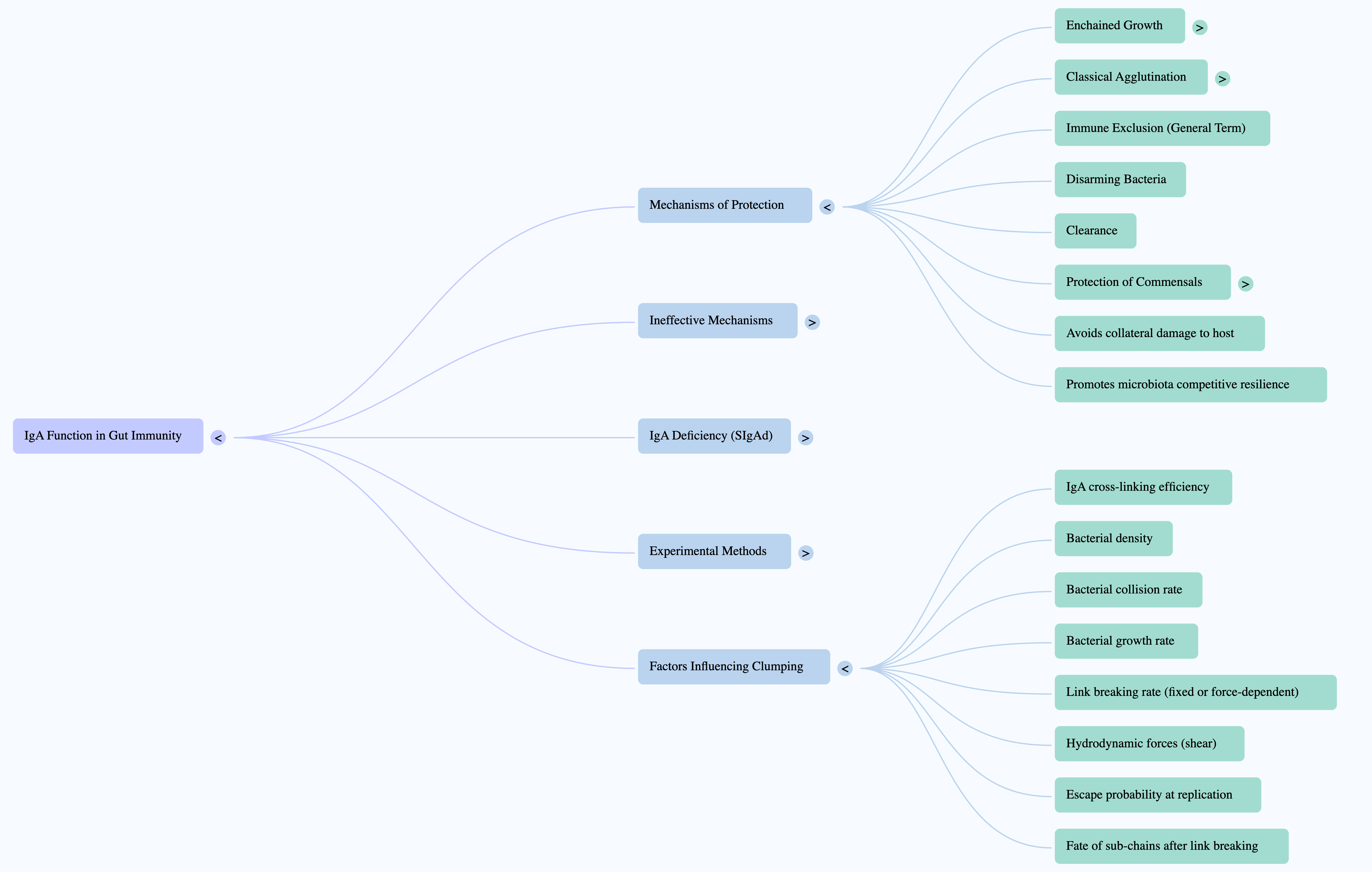 Mind map